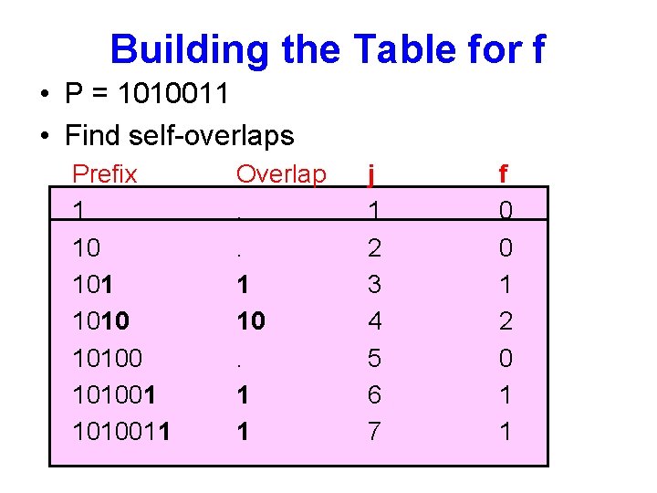 Building the Table for f • P = 1010011 • Find self-overlaps Prefix 1