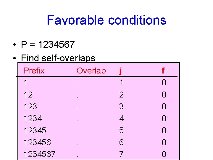 Favorable conditions • P = 1234567 • Find self-overlaps Prefix 1 12 123456 1234567