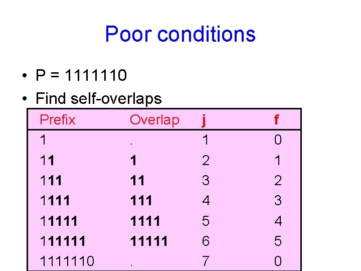 Poor conditions • P = 1111110 • Find self-overlaps Prefix 1 11 111111 1111110
