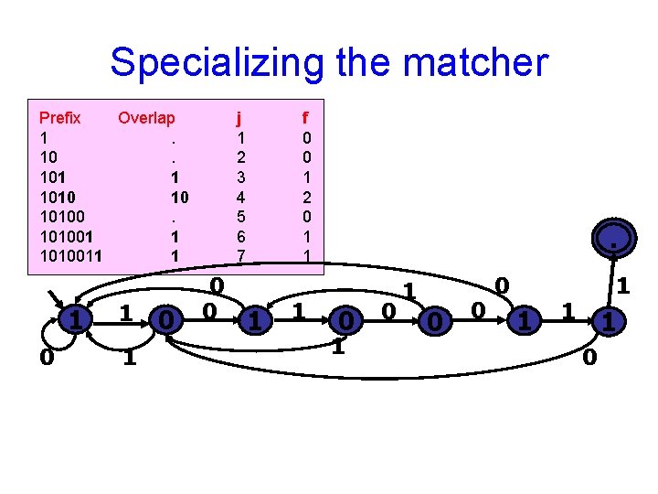 Specializing the matcher Prefix Overlap 1. 101 1 1010 10 101001 1 1010011 1