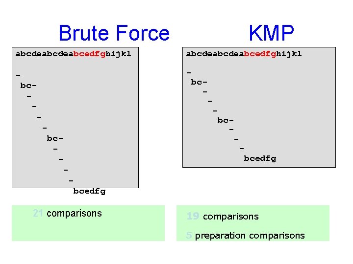 Brute Force KMP abcdeabcdeabcedfghijkl - bc- bc- - bcedfg 21 comparisons 19 comparisons 5