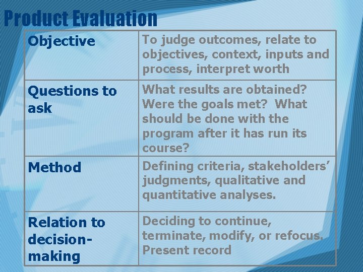 Product Evaluation Objective To judge outcomes, relate to objectives, context, inputs and process, interpret