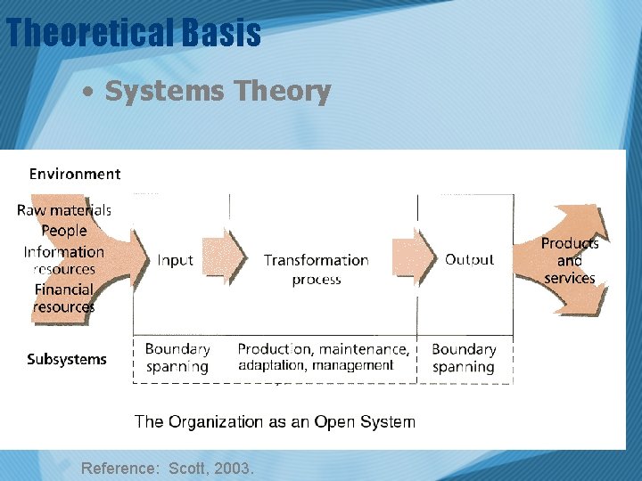 Theoretical Basis • Systems Theory Reference: Scott, 2003. 