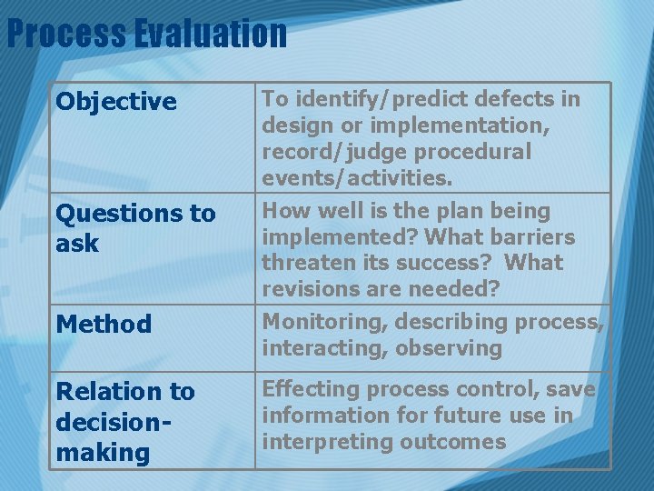 Process Evaluation Objective Questions to ask To identify/predict defects in design or implementation, record/judge