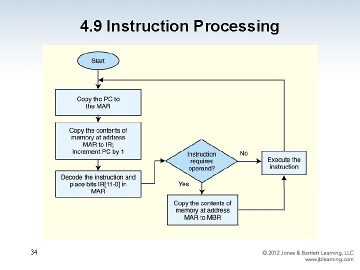 4. 9 Instruction Processing 34 