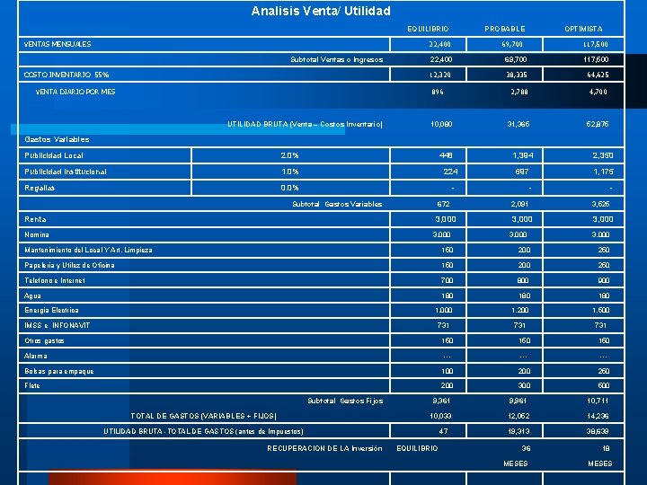 Analisis Venta/ Utilidad EQUILIBRIO VENTAS MENSUALES 22, 400 Subtotal Ventas o Ingresos COSTO INVENTARIO