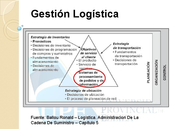 Gestión Logística Fuente: Ballou Ronald – Logística. Administracion De La Cadena De Suministro –