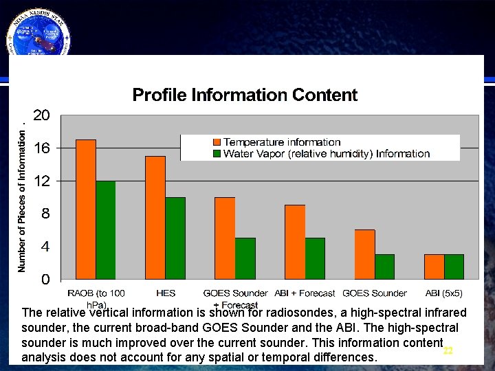 The relative vertical information is shown for radiosondes, a high-spectral infrared sounder, the current