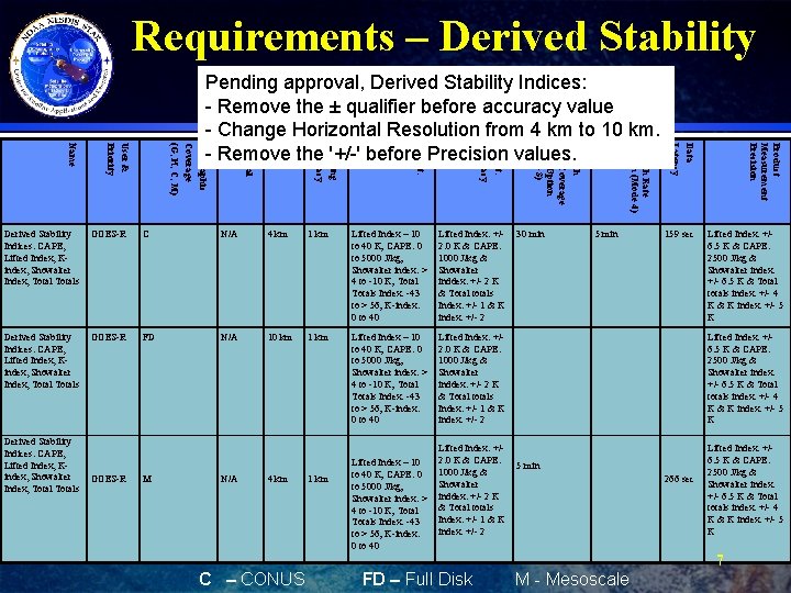 Requirements – Derived Stability Pending approval, Derived Stability Indices: Indices - Remove the ±