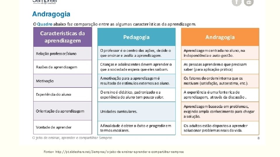 Pedagogia e Andragogia Fonte= http: //pt. slideshare. net/Sempree/o-jeito-de-ensinar-aprender-e-compartilhar-sempree 