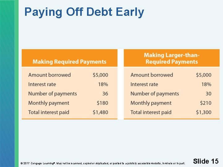 Paying Off Debt Early © 2017 Cengage Learning®. May not be scanned, copied or