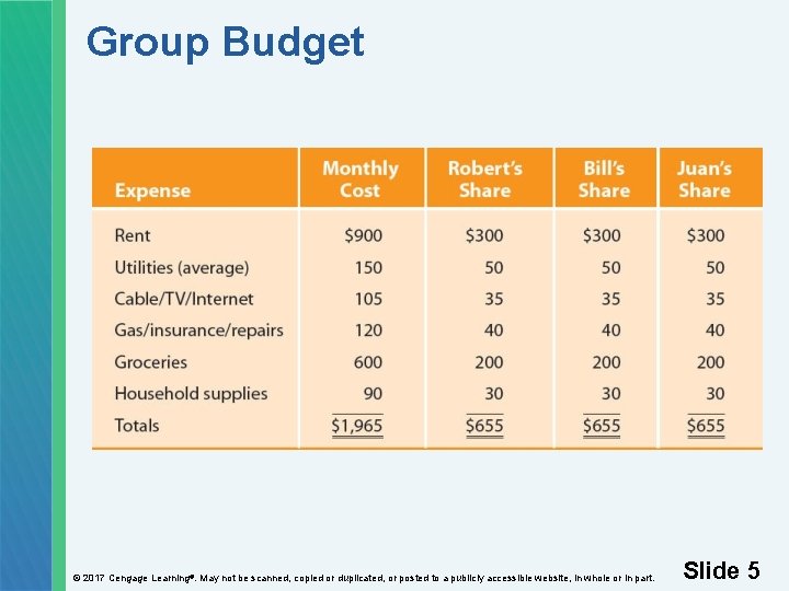 Group Budget © 2017 Cengage Learning®. May not be scanned, copied or duplicated, or