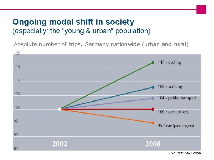 Ongoing modal shift in society (especially: the “young & urban“ population) Absolute number of