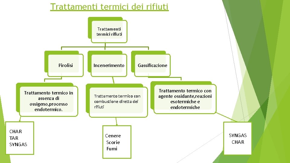 Trattamenti termici dei rifiuti Trattamenti termici rifiuti Pirolisi Trattamento termico in assenza di ossigeno,