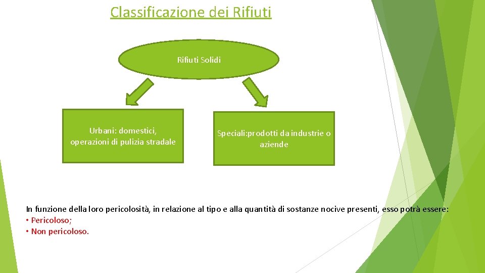 Classificazione dei Rifiuti Solidi Urbani: domestici, operazioni di pulizia stradale Speciali: prodotti da industrie