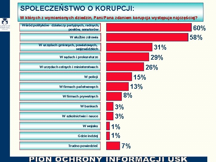 SPOŁECZEŃSTWO O KORUPCJI: W których z wymienionych dziedzin, Pani/Pana zdaniem korupcja występuje najczęściej? Wśród SPOŁECZEŃSTWO O KORUPCJI: W których z wymienionych dziedzin, Pani/Pana zdaniem korupcja występuje najczęściej? Wśród