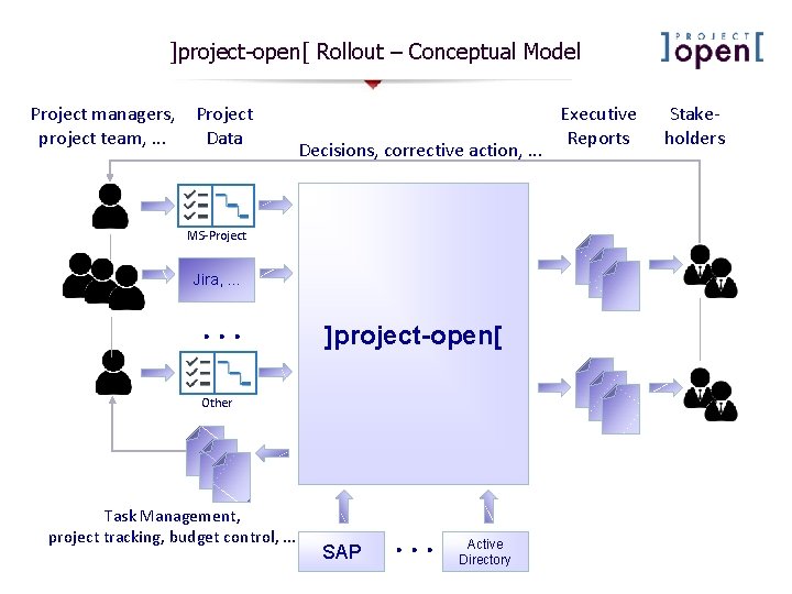 ]project-open[ Rollout – Conceptual Model Project managers, project team, . . . Project Data