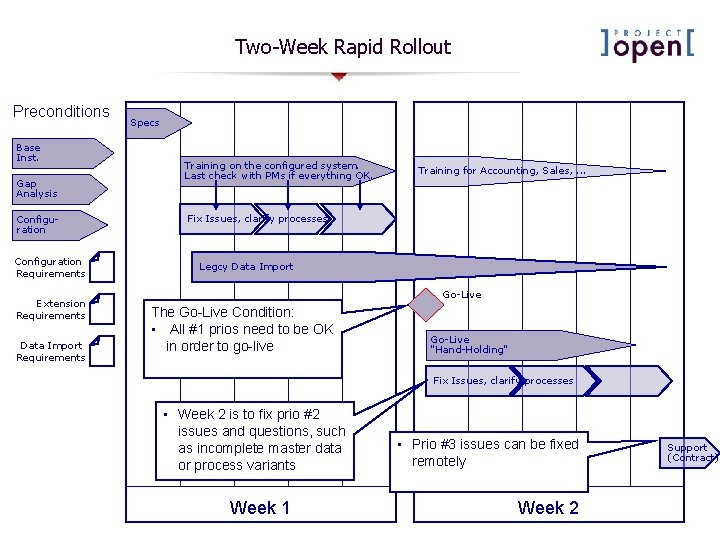 Two-Week Rapid Rollout Preconditions Base Inst. Gap Analysis Configuration Requirements Extension Requirements Data Import Two-Week Rapid Rollout Preconditions Base Inst. Gap Analysis Configuration Requirements Extension Requirements Data Import