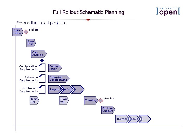 Full Rollout Schematic Planning For medium sized projects Definition Kickoff Base Inst. Gap Analysis Full Rollout Schematic Planning For medium sized projects Definition Kickoff Base Inst. Gap Analysis