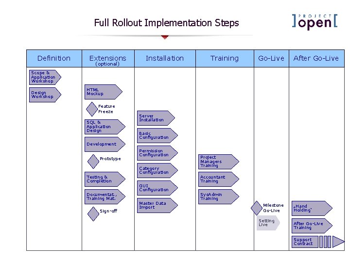 Full Rollout Implementation Steps Definition Extensions (optional) Installation Training Go-Live After Go-Live Scope & Full Rollout Implementation Steps Definition Extensions (optional) Installation Training Go-Live After Go-Live Scope &