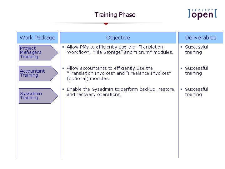 Training Phase Work Package Project Managers Training Accountant Training Sys. Admin Training Objective Deliverables Training Phase Work Package Project Managers Training Accountant Training Sys. Admin Training Objective Deliverables