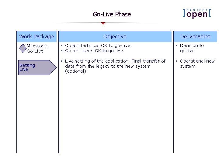Go-Live Phase Work Package Milestone Go-Live Setting Live Objective Deliverables § Obtain technical OK Go-Live Phase Work Package Milestone Go-Live Setting Live Objective Deliverables § Obtain technical OK