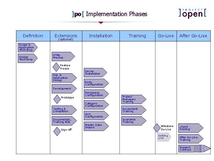 ]po[ Implementation Phases Definition Extensions (optional) Installation Training Go-Live After Go-Live Scope & Application