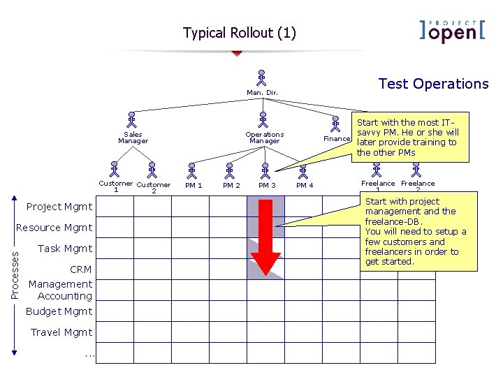 Typical Rollout (1) Test Operations Man. Dir. Sales Manager Customer 1 2 Project Mgmt Typical Rollout (1) Test Operations Man. Dir. Sales Manager Customer 1 2 Project Mgmt