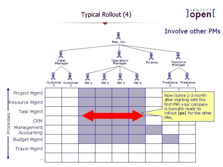 Typical Rollout (4) Involve other PMs Man. Dir. Sales Manager Customer 1 2 Project Typical Rollout (4) Involve other PMs Man. Dir. Sales Manager Customer 1 2 Project