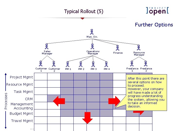 Typical Rollout (5) Further Options Man. Dir. Sales Manager Customer 1 2 Project Mgmt Typical Rollout (5) Further Options Man. Dir. Sales Manager Customer 1 2 Project Mgmt
