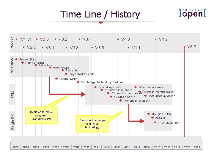 Product § (V 1. 0) Translation Time Line / History § V 3. 0 Product § (V 1. 0) Translation Time Line / History § V 3. 0