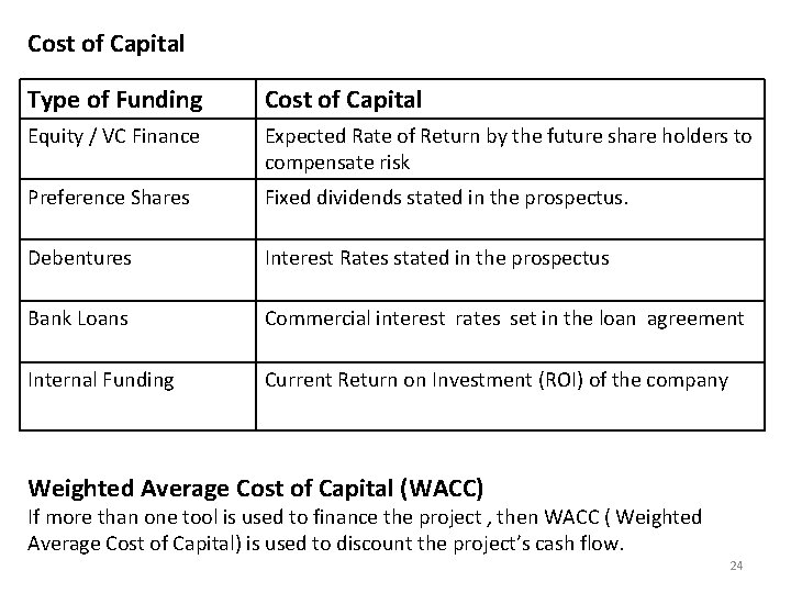 Cost of Capital Type of Funding Cost of Capital Equity / VC Finance Expected Cost of Capital Type of Funding Cost of Capital Equity / VC Finance Expected