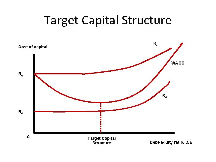 Target Capital Structure Re Cost of capital WACC Re Rd Rd 0 Target Capital Target Capital Structure Re Cost of capital WACC Re Rd Rd 0 Target Capital