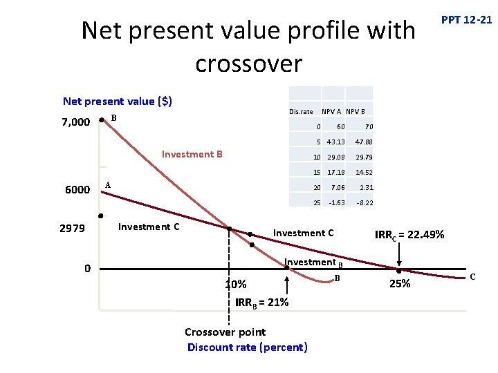 Net present value profile with crossover Net present value ($) Dis. rate B 7, Net present value profile with crossover Net present value ($) Dis. rate B 7,