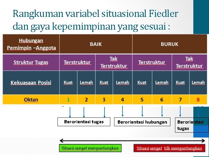 Rangkuman variabel situasional Fiedler dan gaya kepemimpinan yang sesuai : Berorientasi tugas Berorientasi hubungan Rangkuman variabel situasional Fiedler dan gaya kepemimpinan yang sesuai : Berorientasi tugas Berorientasi hubungan
