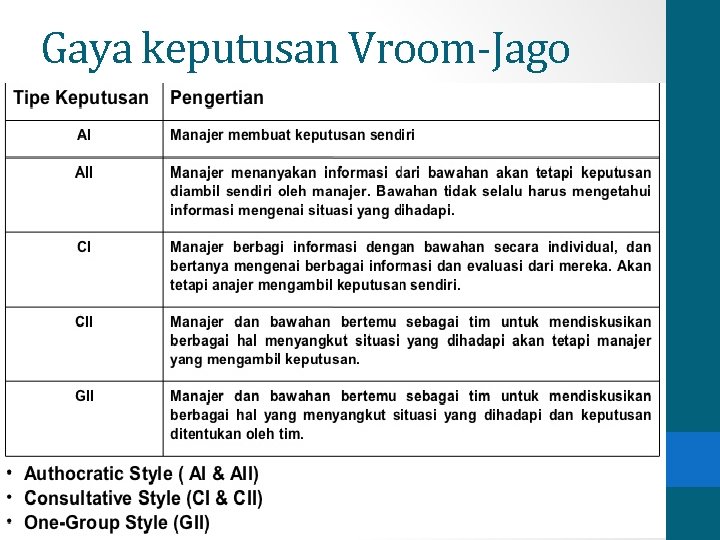 Gaya keputusan Vroom-Jago Gaya keputusan Vroom-Jago
