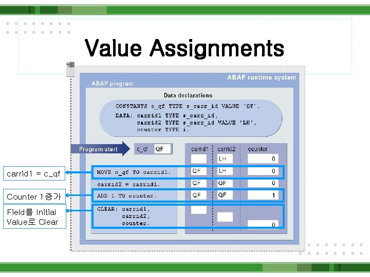 Value Assignments carrid 1 = c_qf Counter 1증가 Field를 Initial Value로 Clear 