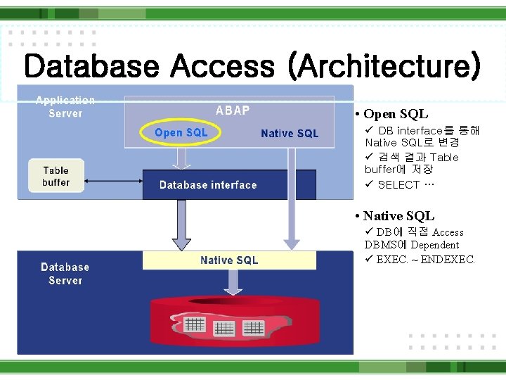 Database Access (Architecture) • Open SQL ü DB interface를 통해 Native SQL로 변경 ü