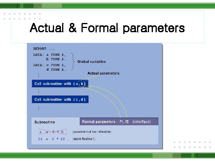 Actual & Formal parameters 