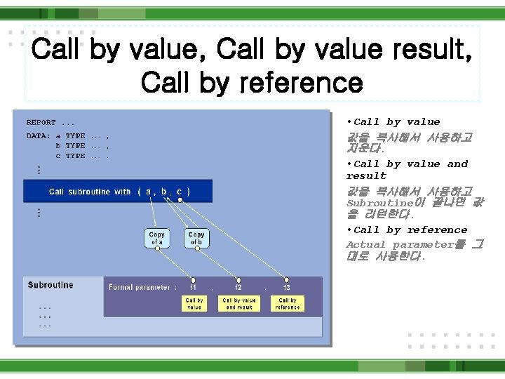 Call by value, Call by value result, Call by reference • Call by value