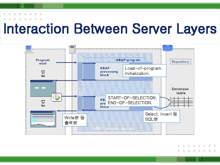 Interaction Between Server Layers Load-of-program. Initialization. START-OF-SELECTION. END-OF-SELECTION. Write문 등 출력문 Select, Insert 등