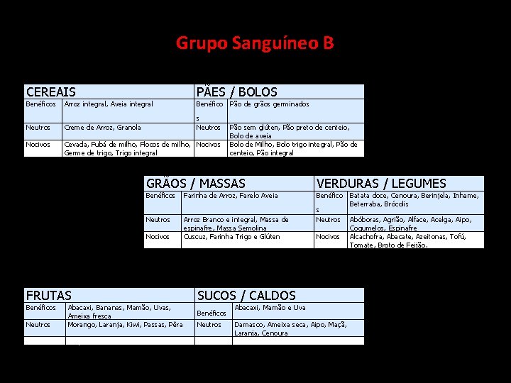  Grupo CEREAIS PÃES / BOLOS Benéficos Arroz integral, Aveia integral Neutros Nocivos Sanguíneo