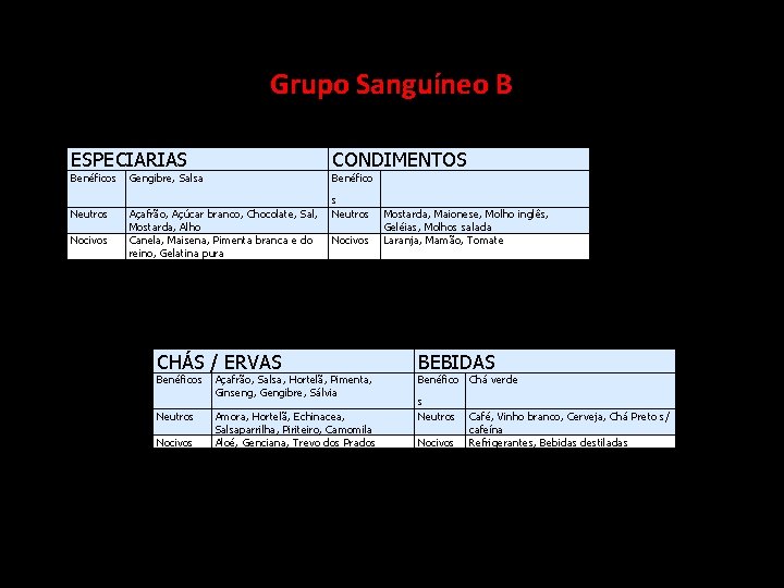  Grupo ESPECIARIAS Sanguíneo B CONDIMENTOS Benéfico s Benéficos Gengibre, Salsa Neutros Nocivos Açafrão,