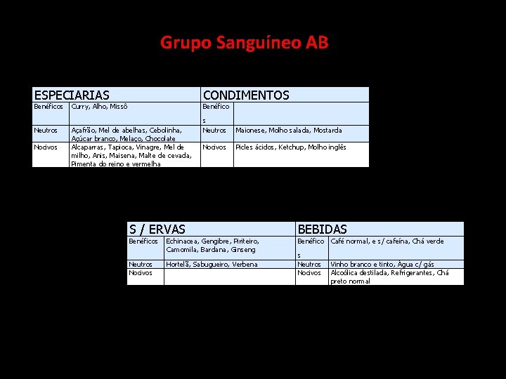  Grupo ESPECIARIAS Benéficos Curry, Alho, Missô Sanguíneo AB CONDIMENTOS Benéfico s Neutros Nocivos