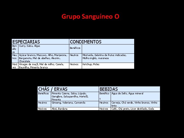  Grupo ESPECIARIAS Sanguíneo O CONDIMENTOS Ben Curry, Salsa, Algas Benéficos éfic os Neu