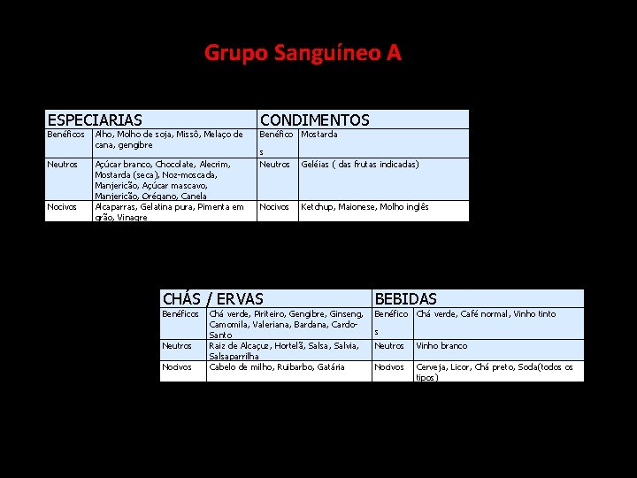  Grupo Sanguíneo A ESPECIARIAS CONDIMENTOS Neutros s Neutros Geléias ( das frutas indicadas)