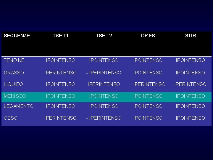 SEQUENZE TSE T 1 TSE T 2 DP FS STIR TENDINE IPOINTENSO GRASSO IPERINTENSO SEQUENZE TSE T 1 TSE T 2 DP FS STIR TENDINE IPOINTENSO GRASSO IPERINTENSO