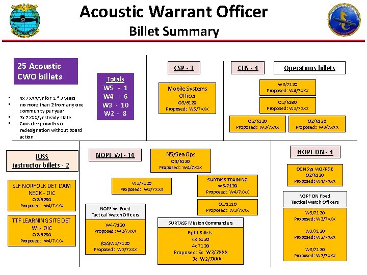 Acoustic Warrant Officer Billet Summary 25 Acoustic CWO billets • • 4 x 7