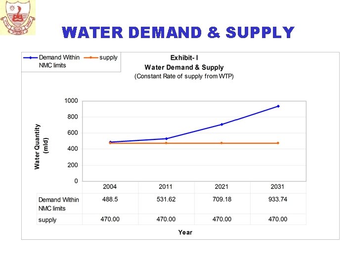 WATER DEMAND & SUPPLY 