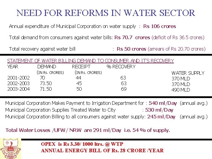 NEED FOR REFORMS IN WATER SECTOR Annual expenditure of Municipal Corporation on water supply